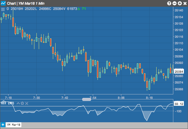 Commodity Charts With Technical Indicators