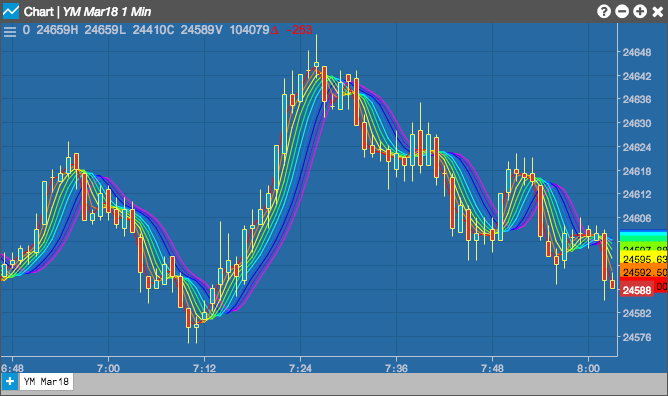 Rainbow Charts Indicator